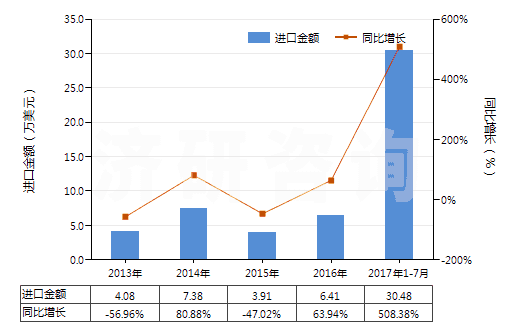2013-2017年7月中國(guó)其他用未曝光彩色硬片及平面軟片(邊長(zhǎng)≤255mm)(HS37019100)進(jìn)口總額及增速統(tǒng)計(jì)